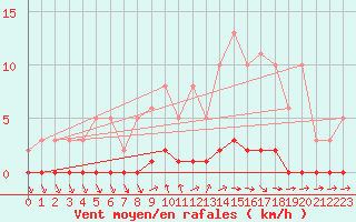 Courbe de la force du vent pour Saint-Blaise-du-Buis (38)
