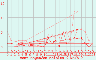 Courbe de la force du vent pour Colmar-Ouest (68)