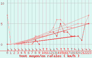 Courbe de la force du vent pour Colmar-Ouest (68)