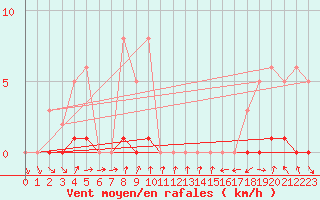 Courbe de la force du vent pour Miribel-les-Echelles (38)