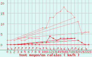 Courbe de la force du vent pour Herbault (41)