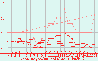 Courbe de la force du vent pour Montrodat (48)