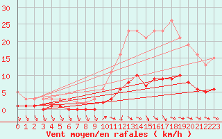 Courbe de la force du vent pour Anglars St-Flix(12)