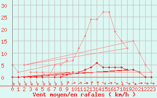 Courbe de la force du vent pour Remich (Lu)