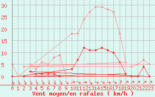 Courbe de la force du vent pour Turretot (76)