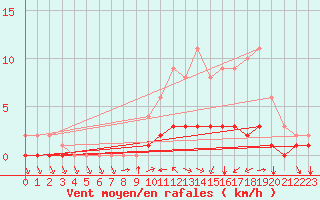 Courbe de la force du vent pour Sainte-Menehould (51)