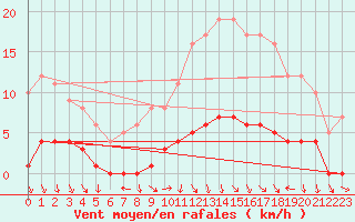 Courbe de la force du vent pour Dolembreux (Be)