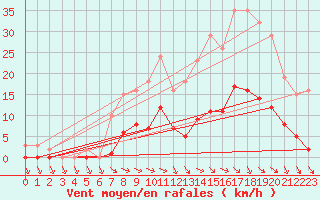 Courbe de la force du vent pour Cerisiers (89)