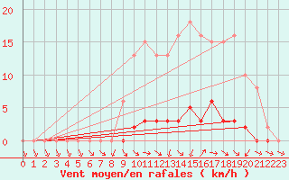 Courbe de la force du vent pour La Ville-Dieu-du-Temple Les Cloutiers (82)