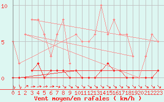 Courbe de la force du vent pour Le Mesnil-Esnard (76)
