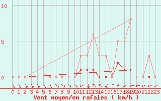 Courbe de la force du vent pour Meyrueis