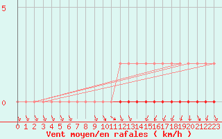 Courbe de la force du vent pour Coulommes-et-Marqueny (08)