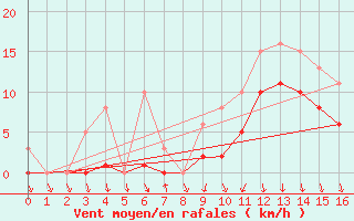 Courbe de la force du vent pour Pont-l