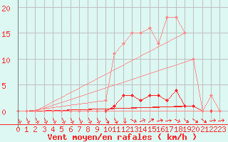 Courbe de la force du vent pour Xertigny-Moyenpal (88)