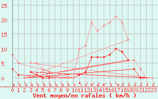 Courbe de la force du vent pour Saint-Igneuc (22)