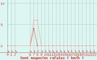 Courbe de la force du vent pour Colmar-Ouest (68)