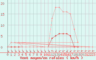 Courbe de la force du vent pour Tour-en-Sologne (41)