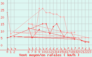 Courbe de la force du vent pour Colmar-Ouest (68)