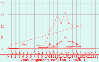 Courbe de la force du vent pour Cernay (86)