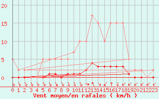 Courbe de la force du vent pour Remich (Lu)