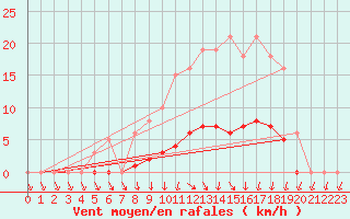 Courbe de la force du vent pour Jarnages (23)