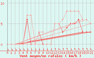 Courbe de la force du vent pour Colmar-Ouest (68)