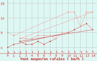 Courbe de la force du vent pour Colmar-Ouest (68)