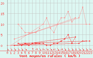 Courbe de la force du vent pour Herbault (41)