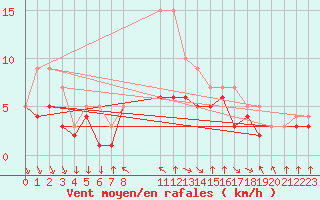 Courbe de la force du vent pour Colmar-Ouest (68)