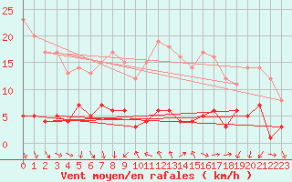 Courbe de la force du vent pour Tudela