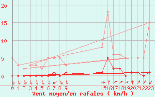 Courbe de la force du vent pour Triel-sur-Seine (78)