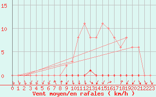 Courbe de la force du vent pour Herbault (41)