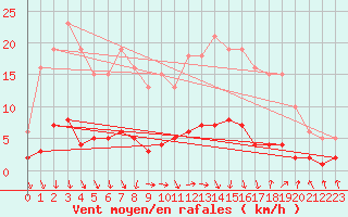 Courbe de la force du vent pour Herserange (54)