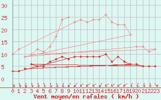 Courbe de la force du vent pour Cartagena