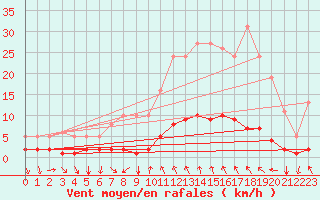 Courbe de la force du vent pour Montrodat (48)