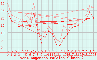 Courbe de la force du vent pour le bateau LF4X