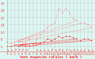 Courbe de la force du vent pour Challes-les-Eaux (73)
