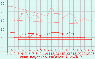 Courbe de la force du vent pour La Meyze (87)