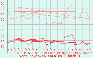 Courbe de la force du vent pour Tudela