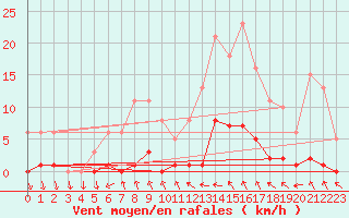 Courbe de la force du vent pour Blac (69)