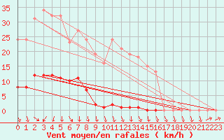 Courbe de la force du vent pour Herserange (54)