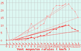 Courbe de la force du vent pour Le Mesnil-Esnard (76)