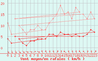 Courbe de la force du vent pour La Chapelle-Aubareil (24)