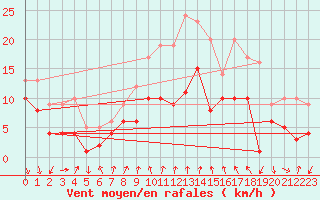 Courbe de la force du vent pour Talarn