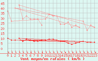 Courbe de la force du vent pour Montrodat (48)