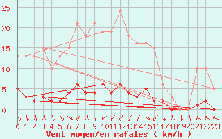 Courbe de la force du vent pour Challes-les-Eaux (73)