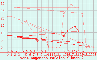 Courbe de la force du vent pour Pirou (50)
