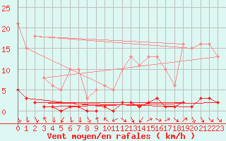 Courbe de la force du vent pour Saint-Antonin-du-Var (83)