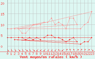 Courbe de la force du vent pour Saint-Jean-de-Vedas (34)