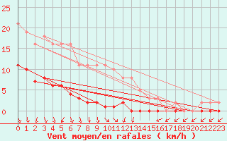 Courbe de la force du vent pour Herbault (41)